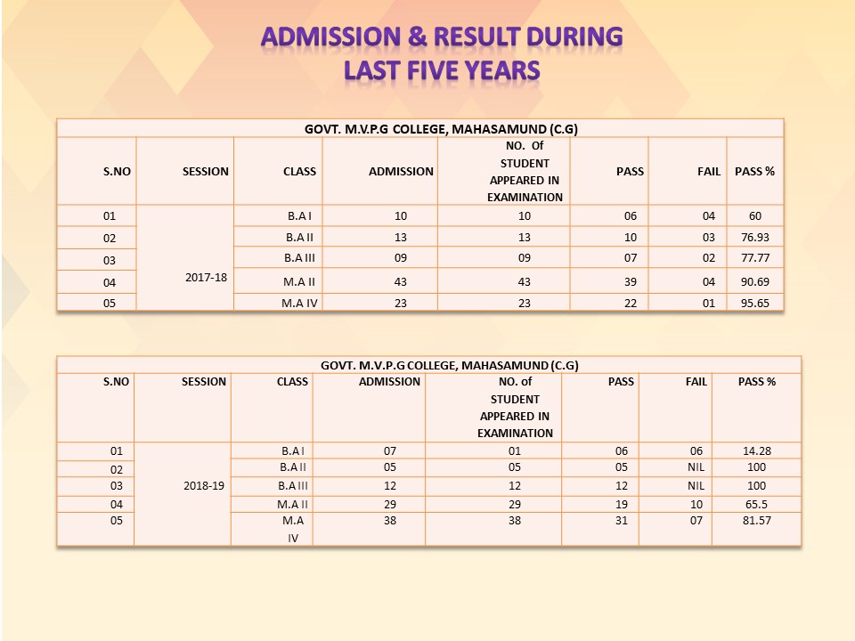 Admission and Result During Last Five Years 