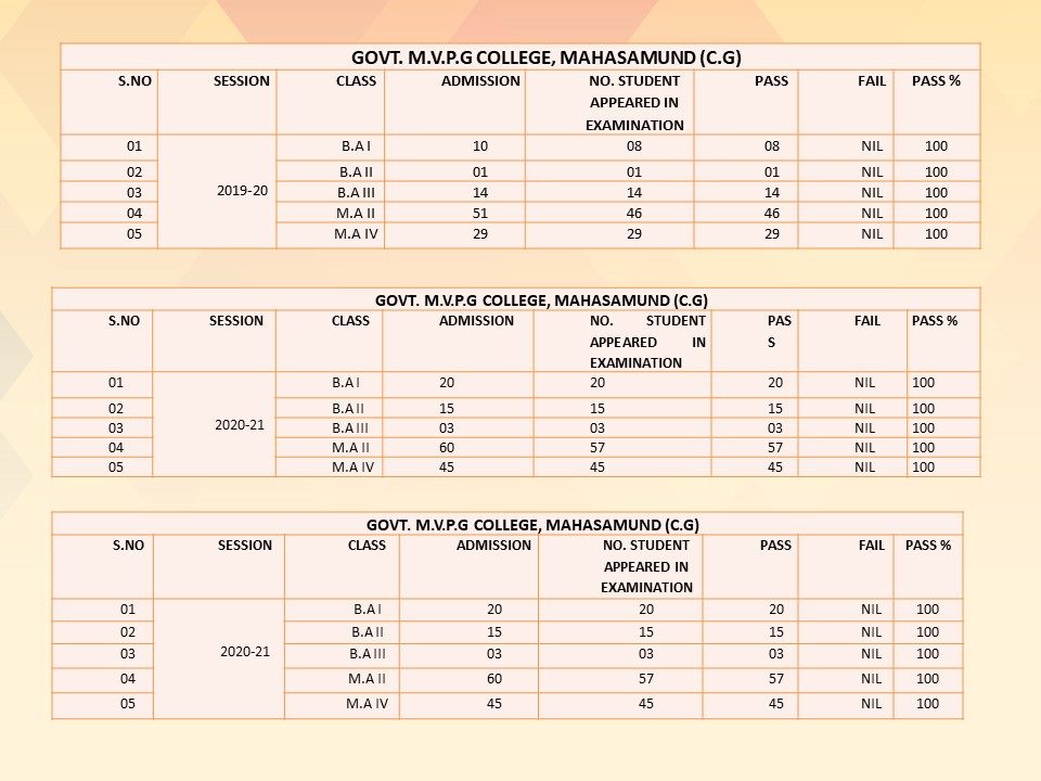 Admission and Result During Last Five Years 