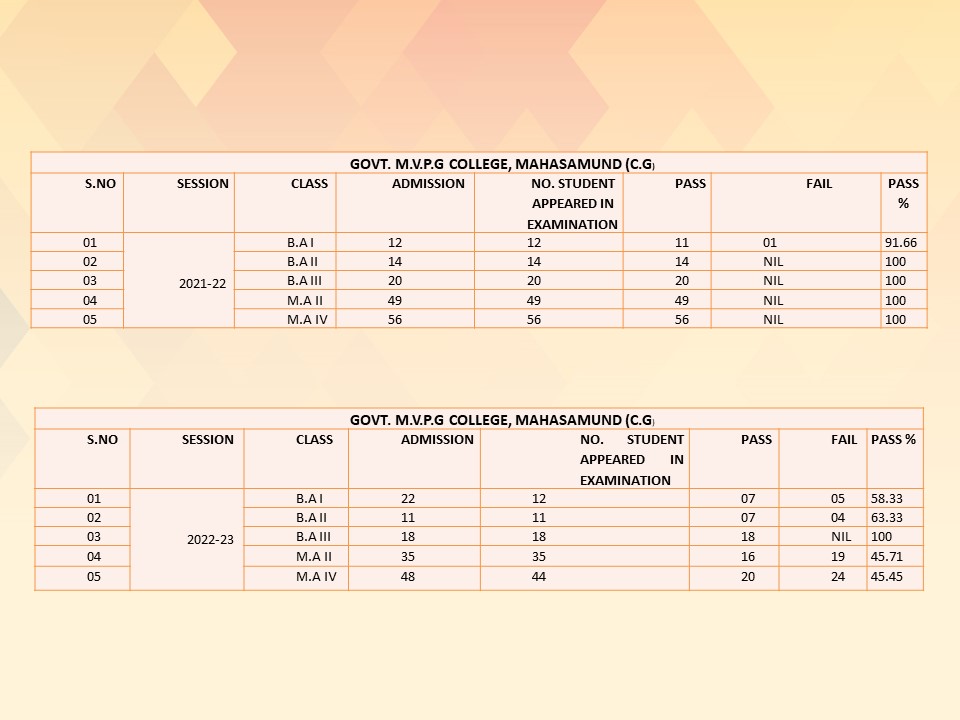 Admission and Result During Last Five Years 