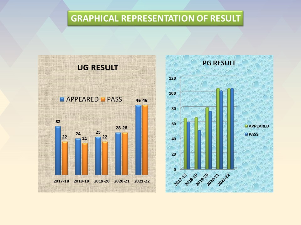 Admission and Result During Last Five Years 
